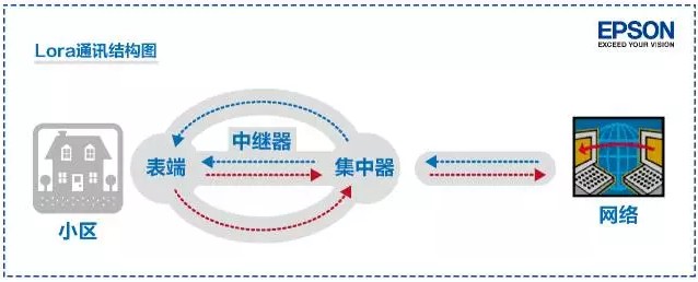 LoraT通訊結(jié)構(gòu)圖